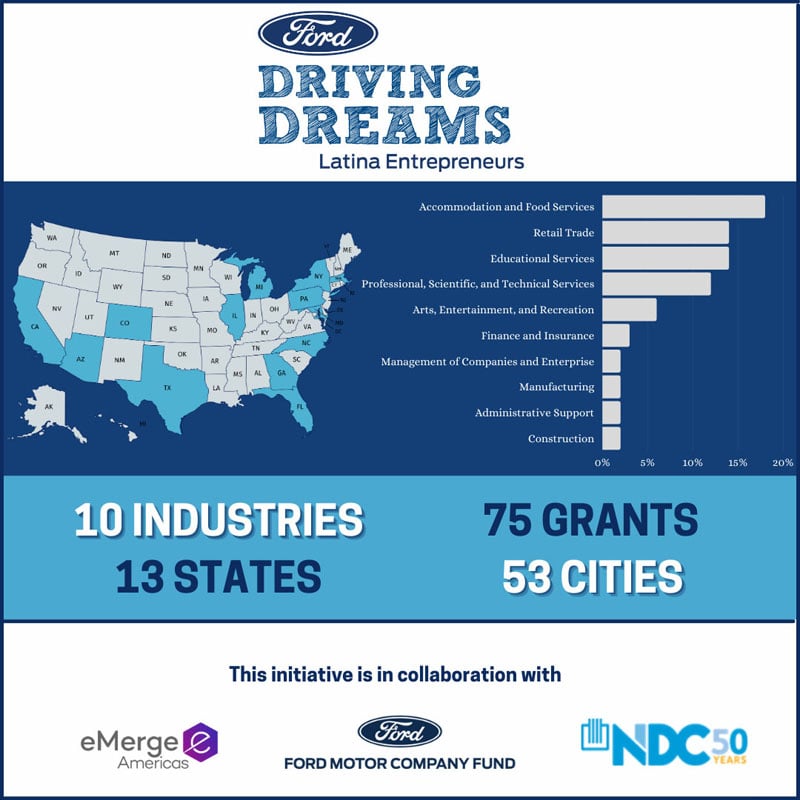 Ford Motor Company Awards $400,000 in Grants; Hosts Business Training Webinars for Latina Entrepreneurs across the U.S.